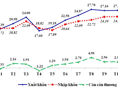 Hàng Việt xuất khẩu sang Mỹ lập kỷ lục mới