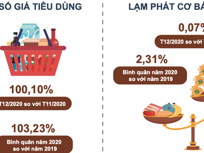 Thịt lợn tăng 57% đẩy CPI của Việt Nam năm 2020 tăng 3,23%