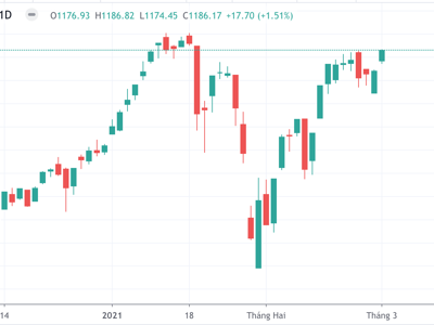 Tiền chốt lời quay lại, Vn-Index tăng vọt 17 điểm