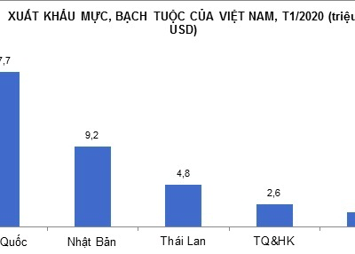 Thủy sản xuất khẩu mạnh sang EU nhờ hiệp định thương mại