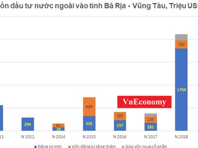 Vốn ngoại tiếp tục đổ mạnh vào Bà Rịa Vũng Tàu