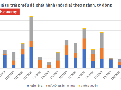 Năm 2020 doanh nghiệp vay kỷ lục hơn 403 ngàn tỷ qua trái phiếu