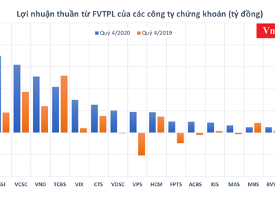 Công ty chứng khoán "kiếm đẫm" từ tự doanh