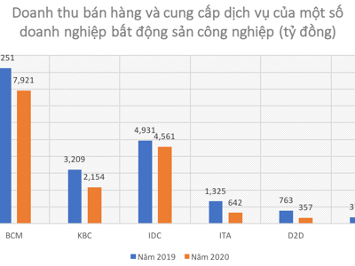 Thất vọng với lợi nhuận doanh nghiệp bất động sản công nghiệp