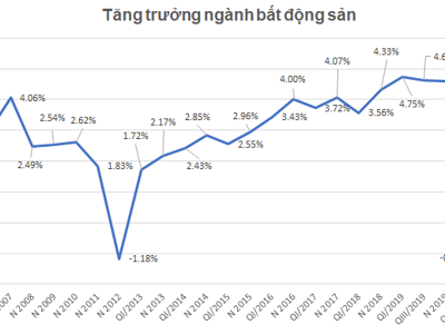 Phục hồi mạnh quý 4, ngành bất động sản tăng trưởng dương năm 2020