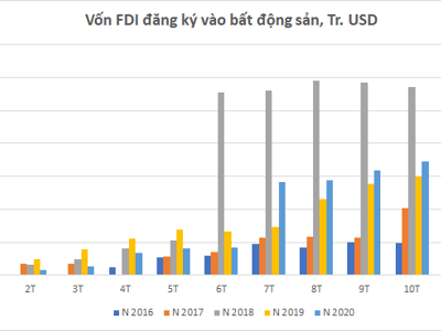 Tỉnh thành nào đang hút mạnh vốn FDI vào bất động sản?