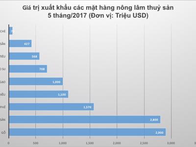 Việt Nam chi hơn 11 tỷ USD nhập khẩu nông lâm thuỷ sản