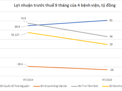 Lợi nhuận ngành chăm sóc sức khoẻ giảm mạnh nhưng vẫn có ngoại lệ