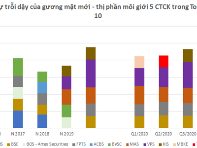 Thanh khoản liên tiếp lập kỷ lục, thị phần môi giới của các "ông lớn" bị đe dọa