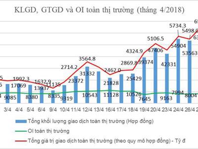 Thị trường chứng khoán phái sinh liên tục lập kỷ lục về thanh khoản