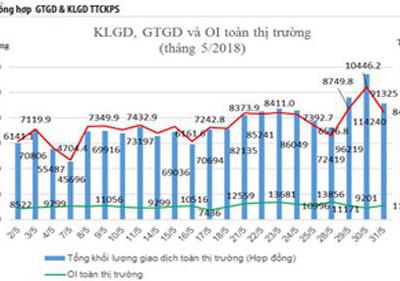 Tháng 5, 30.995 tài khoản chứng khoán phái sinh được mở