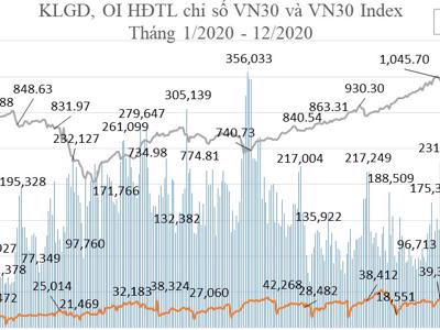 Tài khoản phái sinh tăng 88% trong năm 2020