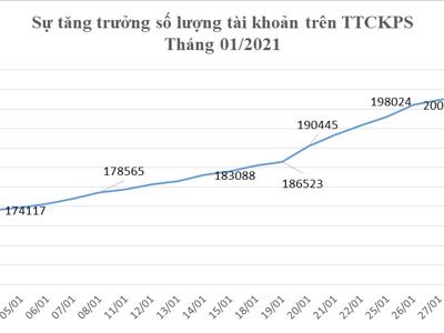 Hết tháng 1, đã có 204.407 tài khoản giao dịch phái sinh, tăng 17,4%