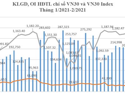 Tháng 2, khối lượng giao dịch chứng khoán phái sinh tăng 15,9%