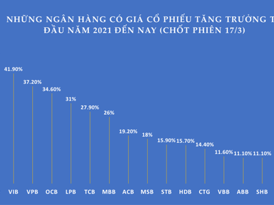 Vì sao cổ phiếu ngân hàng lũ lượt vượt đỉnh trong tháng 3?