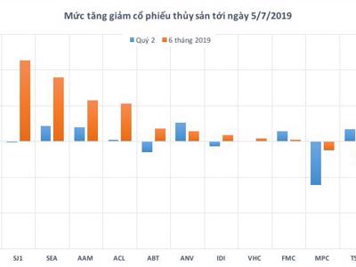 Cổ phiếu thủy sản nửa đầu năm: Những "vị vua" lao dốc