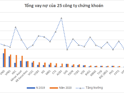 Giải mã nguồn lực margin: Ngân hàng bơm vốn cho chứng khoán cỡ nào?