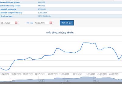 Coteccons đã mua lại hơn 2 triệu cổ phiếu quỹ giá 76.764 đồng