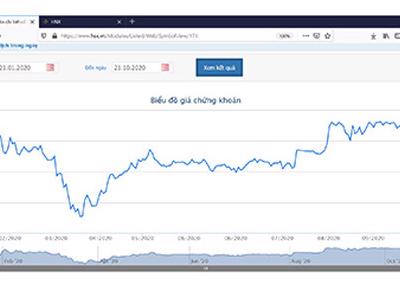 DHG báo lãi quý 3 đạt 166 tỷ, tăng gần 42% cùng kỳ