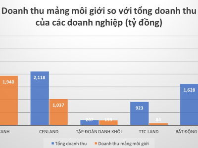 Doanh nghiệp môi giới bất động sản thu về bao nhiêu tiền từ mảng kinh doanh cốt lõi?