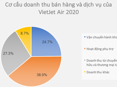 VietJet Air lãi 70 tỷ đồng trong năm 2020