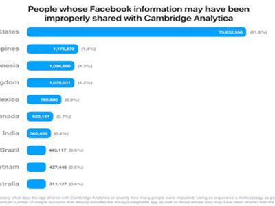 Gần 430 nghìn người dùng Facebook Việt Nam bị lộ thông tin