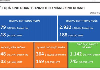 9 tháng, FPT báo lãi 3.170 tỷ đồng, tăng 8% cùng kỳ