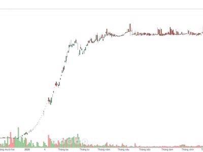 GAB báo lãi còi, chỉ 233 triệu đồng quý 3/2020