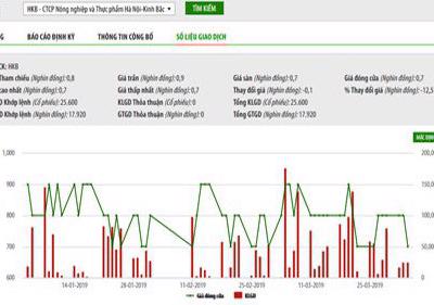 HNX đưa tiếp HKB, LO5, MIM, PGT vào diện bị cảnh báo