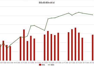 Vốn hoá HNX tăng 7,6%, giá trị giao dịch bình quân tăng gần 10% trong tháng 11