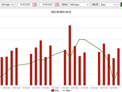 Giá trị giao dịch cổ phiếu trên HNX trong tháng 1 tăng hơn 73%