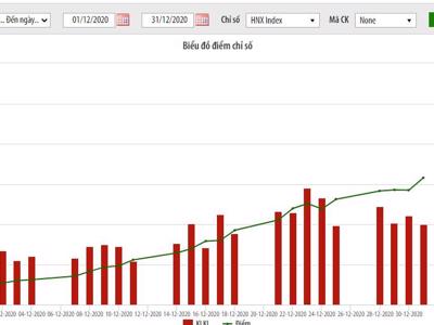 Giá trị vốn hoá của HNX đạt 212,3 nghìn tỷ đồng, tăng 12% so với cùng kỳ