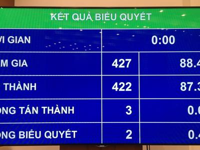 Quốc hội quyết chỉ tiêu 2020: Tăng trưởng GDP khoảng 6,8%, lạm phát dưới 4%