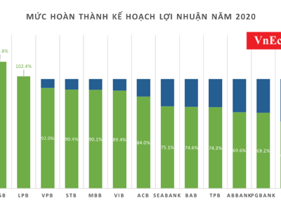 Nhiều nhà băng sẽ vượt kế hoạch lợi nhuận năm