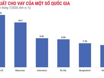 Lãi suất cho vay của Việt Nam cao hay thấp so với khu vực?