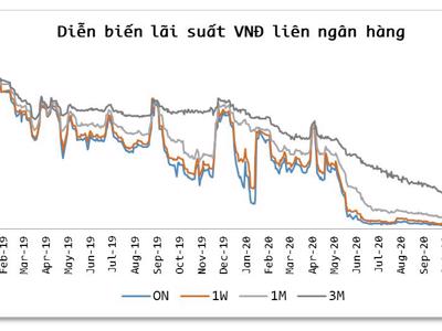 Mức thấp kỷ lục của lãi suất VNĐ liên ngân hàng kéo dài đến khi nào?