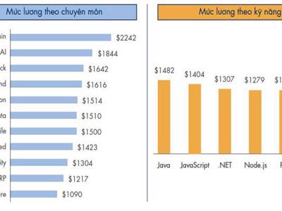 Kỹ sư blockchain tại Việt Nam nhận lương gần 52 triệu đồng/tháng