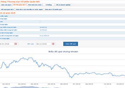 Vietcombank đã bán xong cổ phiếu MBB và EIB