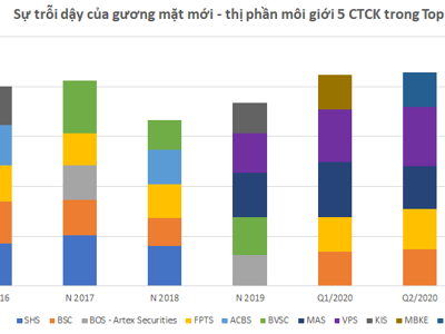 Khốc liệt cuộc chiến chia lại “miếng bánh” thị phần môi giới chứng khoán