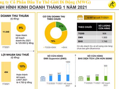 Tháng 1, Thế giới Di động báo lãi 494 tỷ đồng