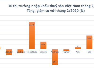 Trung Quốc bất ngờ tăng mạnh nhập khẩu thuỷ sản Việt Nam