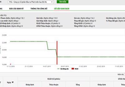 HNX đưa PCG, VTS và LDP bị đưa vào diện cảnh báo