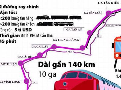 Cần 10 tỷ USD làm đường sắt cao tốc Tp.HCM - Cần Thơ