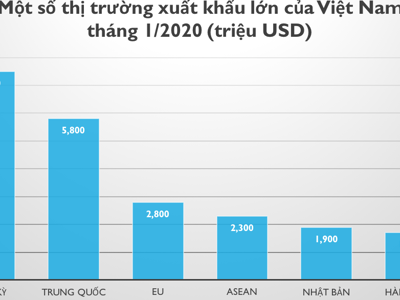 Xuất siêu 1,3 tỷ USD trong tháng 1, Hoa Kỳ là thị trường lớn nhất 