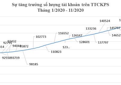 Tài khoản chứng khoán phái sinh, tăng 5,07% trong tháng 11