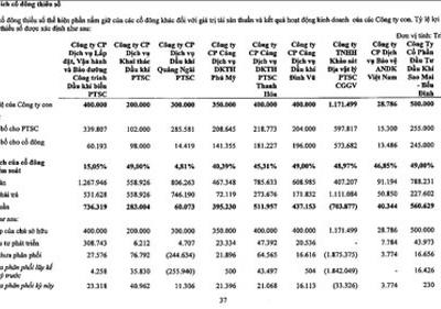 PVS chuẩn bị giải thể đơn vị lỗ lũy kế hơn 1.800 tỷ đồng