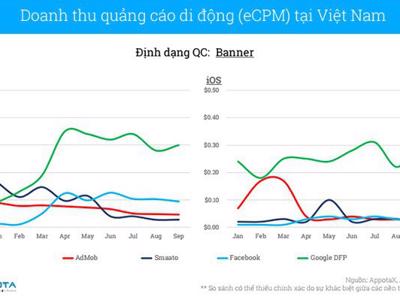 Người Việt tải ứng dụng trên smartphone cao nhất Châu Á – Thái Bình Dương