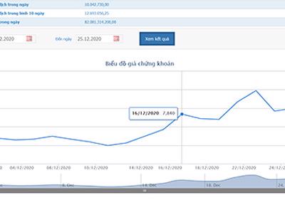 Chứng khoán Bản Việt đã thoái thành công 5,19% vốn tại SCR