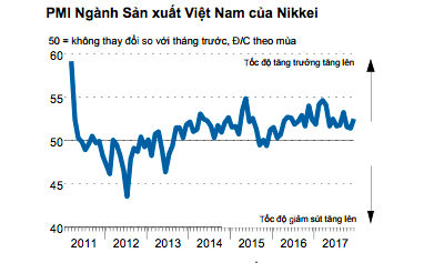 PMI lên cao nhất 3 tháng