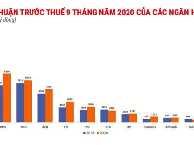 Nợ xấu tăng mạnh, vì sao ngân hàng vẫn lãi lớn?